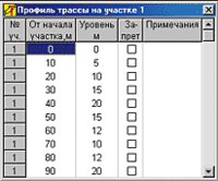 Рис. 4. Таблица описания профиля трассы на участке