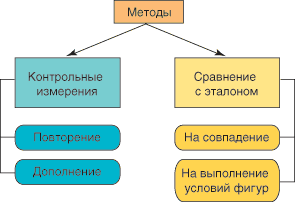 Рис. 2. Методы проверки качества измерений