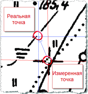 Рис. 4. Задание реальных и измеренных точек