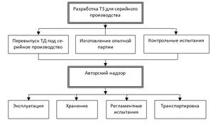 Рис. 3б. Структурная схема этапов проектирования ЭКБ и ЭА (окончание)