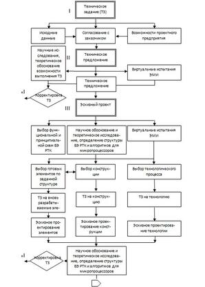Рис. 3а. Структурная схема этапов проектирования ЭКБ и ЭА (начало)