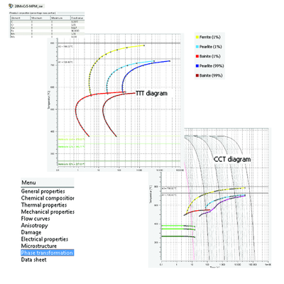 Представлены два вида диаграмм для стали 20MnCr5: TTT-диаграмма (Time Temperature Transformation - превращения при постоянной температуре как функция времени выдержки) и ССТ-диаграмма (Continues Cooling Transformation - превращения при непрерывном охлаждении)