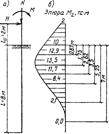 Рис. 1. а) Схема сваи; б) Эпюра изгибающих моментов