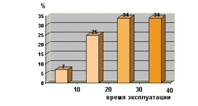 Рис. 2. Распределение нефтепроводов по возрасту