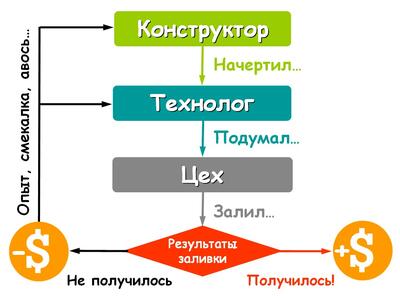 Рис. 1. Разработка технологии по методу «проб и ошибок»