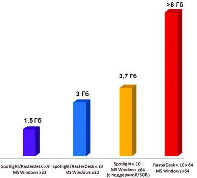 Рис. 1. Максимальный объем оперативной памяти, используемый программами Raster Arts