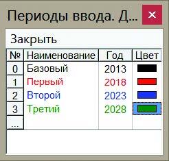 Рис. 1. Таблица периодов