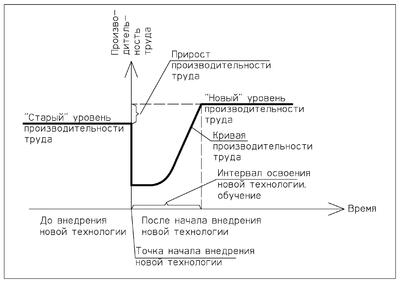 Рис. 1. Производительность труда в процессе внедрения новых технологий