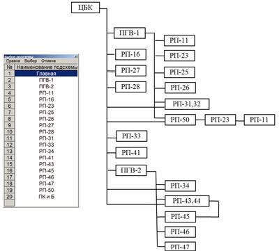 Рис. 1. Список подсхем и структура их взаимосвязей
