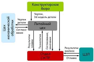 Рис. 2. Разработка технологии получения новых отливок с применением СКМ ЛП