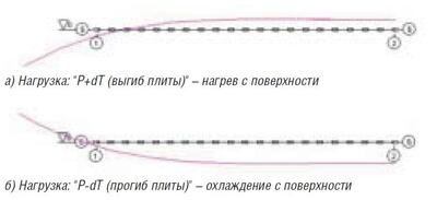 Рис. 2. Вертикальные смещения точек плиты. Нагрузка Р+Т; Линия Б-Б