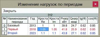 Рис. 2. Таблица тренда изменения нагрузок по периодам