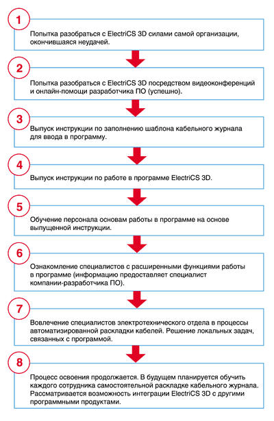 Рис. 3. Этапы освоения программы ElectriCS 3D