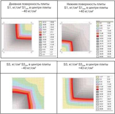Рис. 3. Величины главных напряжений в плите покрытия