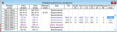 Рис. 6. Параметры коммутационных аппаратов схемы