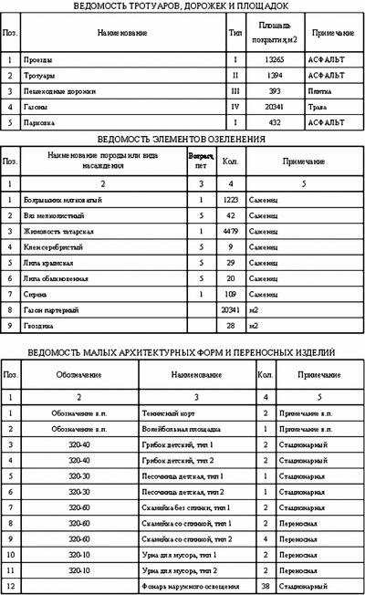 Рис. 11. Ведомости по благоустройству