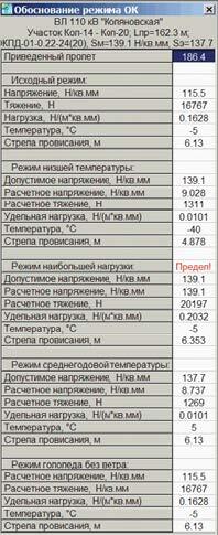 Обоснования расчетных режимов