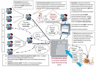 Функциональная структура электронного архива на базе Vault