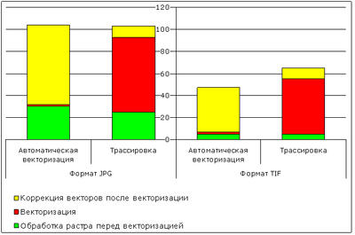Рис. 17. Время обработки и векторизации изображений