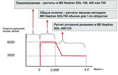 Рис. 1. Многодисциплинарный интегрированный подход, реализованный в MD Nastran для решения задачи в комплексной постановке: преднагружение + обрыв лопатки (попадание птицы) + роторная динамика