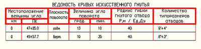 Рис. 30. Ведомость кривых искусственного гнутья