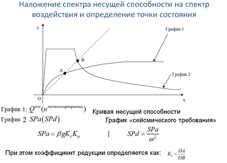 Иллюстрация идеи определения коэффициента редукции