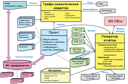 Схема потоков данных в PlanTracer SL 6.0