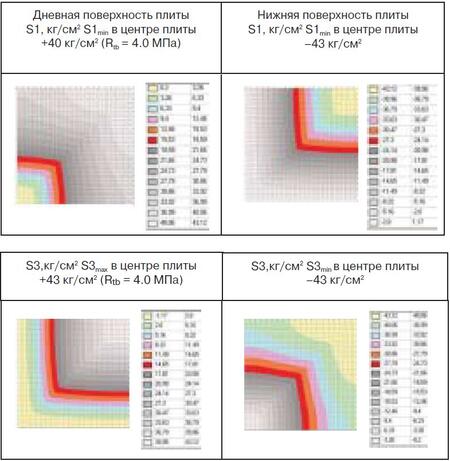 Рис. 4. Величины главных напряжений в плите покрытия