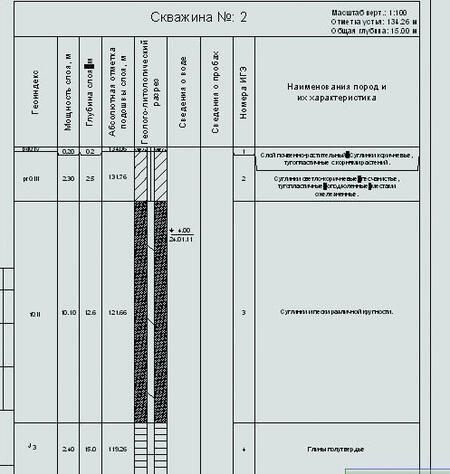 Рис. 4. Построение колонки по скважине Гидрогеологические условия площадки