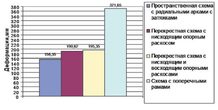 Рис. 6. Основные результаты расчетов