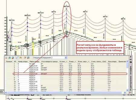 Рис. 8. Расчет нагрузок на фундаменты опор в реальном времени