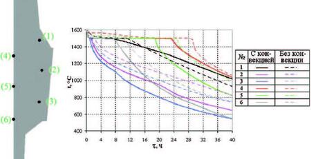 Рис. 8. Влияние конвективных потоков на поле температур при затвердевании слитка 142 т: сравнение результатов контроля температур в избранных точках слитка по результатам моделирования в СКМ ЛП ProCAST с учетом (сплошные линии) и без учета (пунктир) конвекции