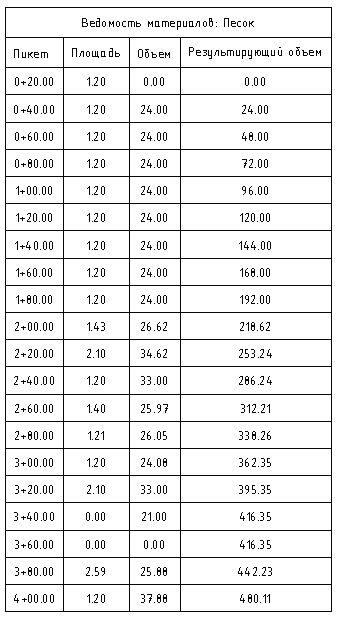Рис. 9. Таблица с объемами песка