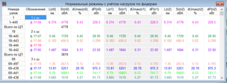 Рис. 9. Результаты анализа нормального режима фидеров с учетом естественного роста нагрузок