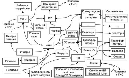 Рис. 10. Отношения между сущностями модели