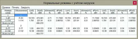 Рис. 11. Анализ режимов существующей сети с учетом естественного роста нагрузок