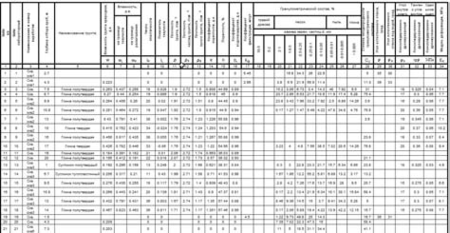 Сводная ведомость физико&механических характеристик грунтов