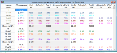 Рис. 11. Результаты анализа нормального режима фидеров с учетом развития района и реконструкции сети