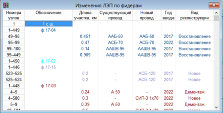 Рис. 14. Таблица изменений по линиям