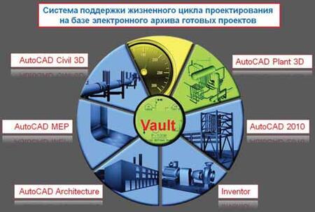 Функциональная схема взаимодействия вертикальных систем САПР