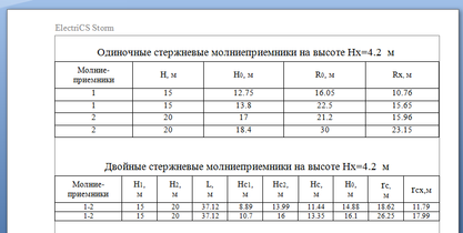 Перечень молниеотводов