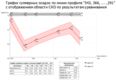 Рис. 5. График осадок по линии профиля