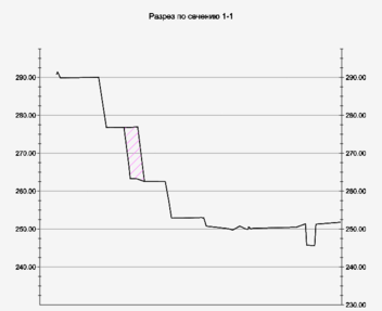 Рис. 7. Профиль