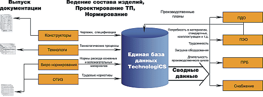 Рис. 1. Структурная схема работы программного комплекса TechnologiCS