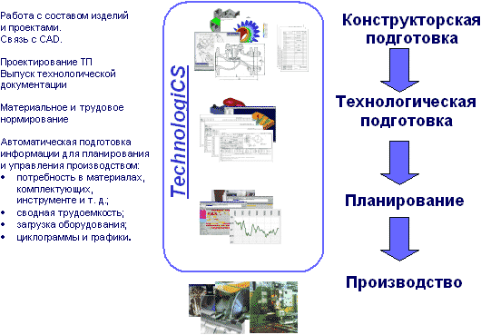 Рис. 2. TechnologiCS позволяет автоматизировать ряд задач технической подготовки производства