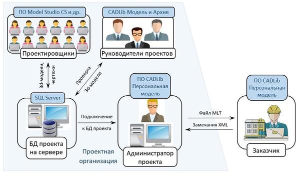 Архитектура решения на базе технологии Model Studio CS