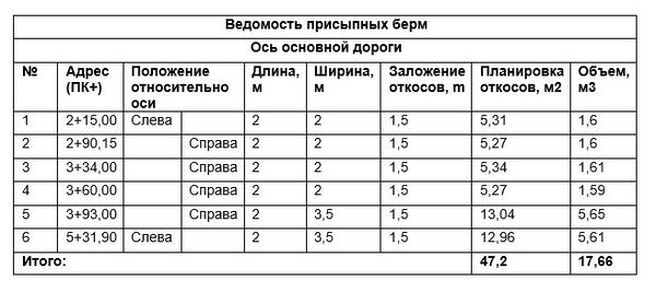 Рис. 14. Ведомость присыпных берм