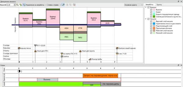 Рис. 1. Диаграмма земмасс. Отображение объемов земляных работ дороги и привязанных к ней объектов