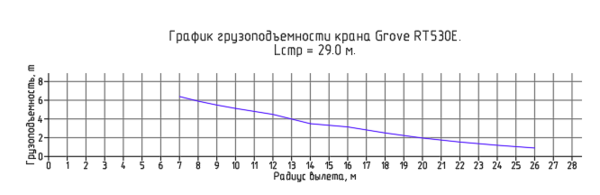 График грузоподъемности выбранного крана