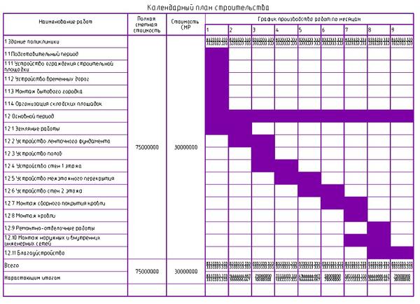 Календарный план строительства